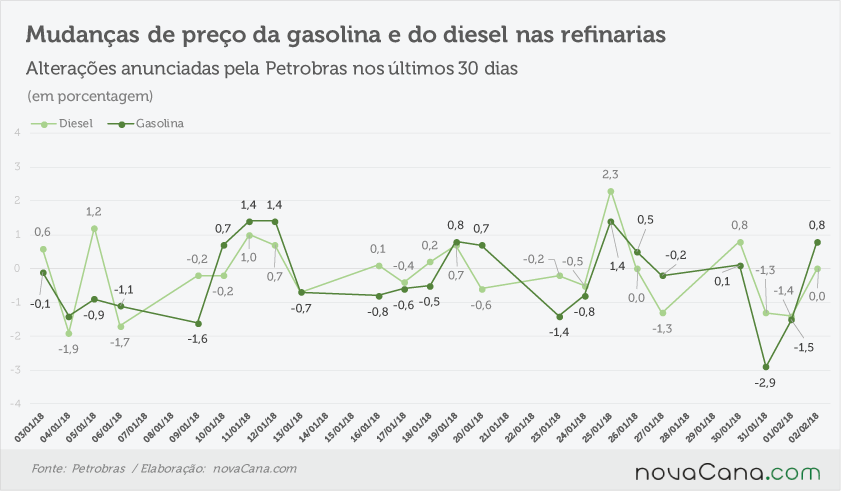 Petrobras eleva gasolina em 0,8% nas refinarias a partir de hoje