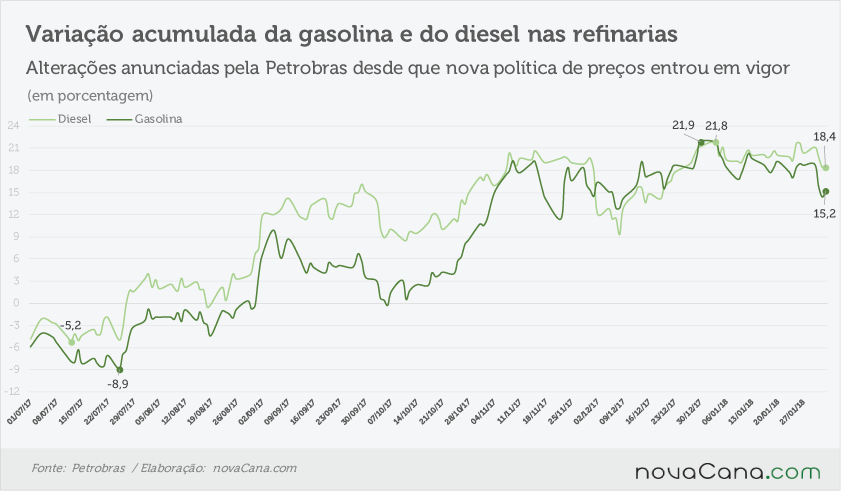 Petrobras eleva gasolina em 0,8% nas refinarias a partir de hoje