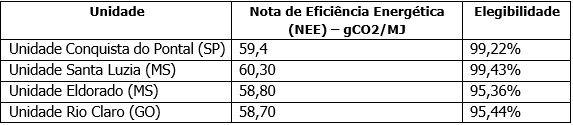 Atvos certifica quatro unidades no Renovabio