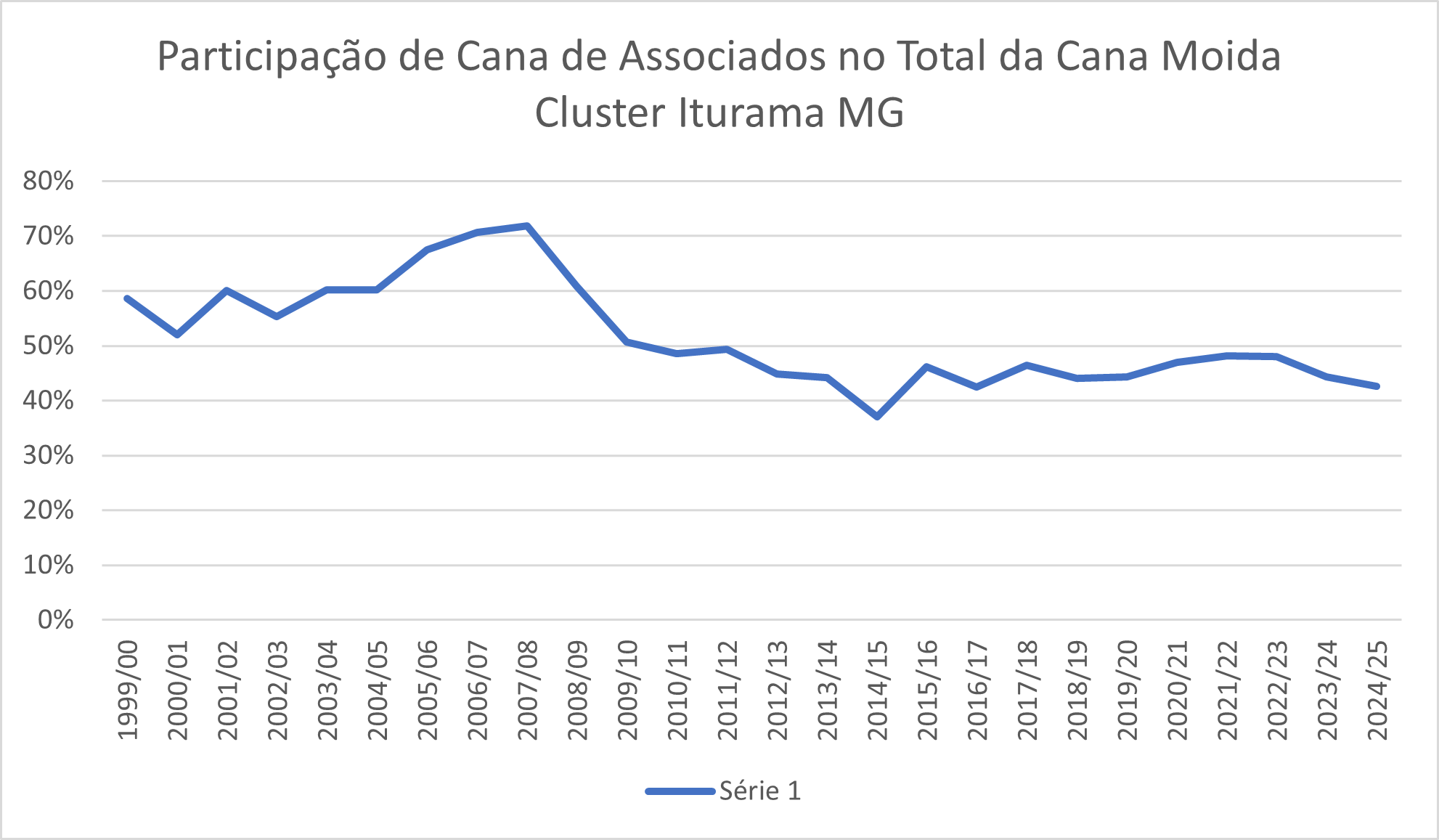 Gráfico