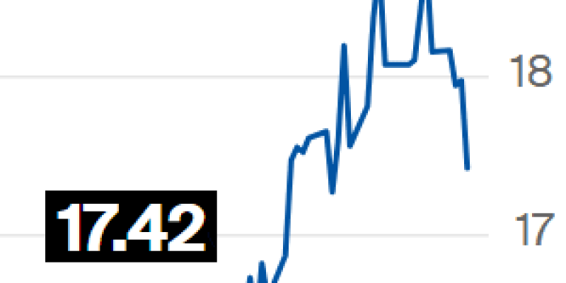 Açúcar recua novamente na ICE em um movimento de correção do mercado